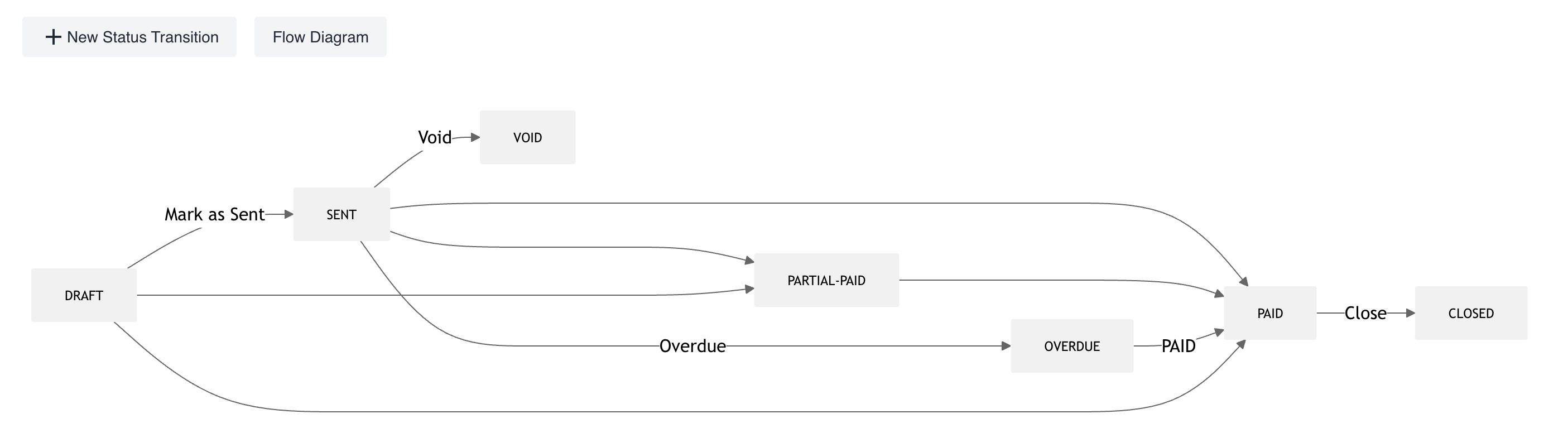Invoice State Transition Diagram Invoice State Transition Diagram