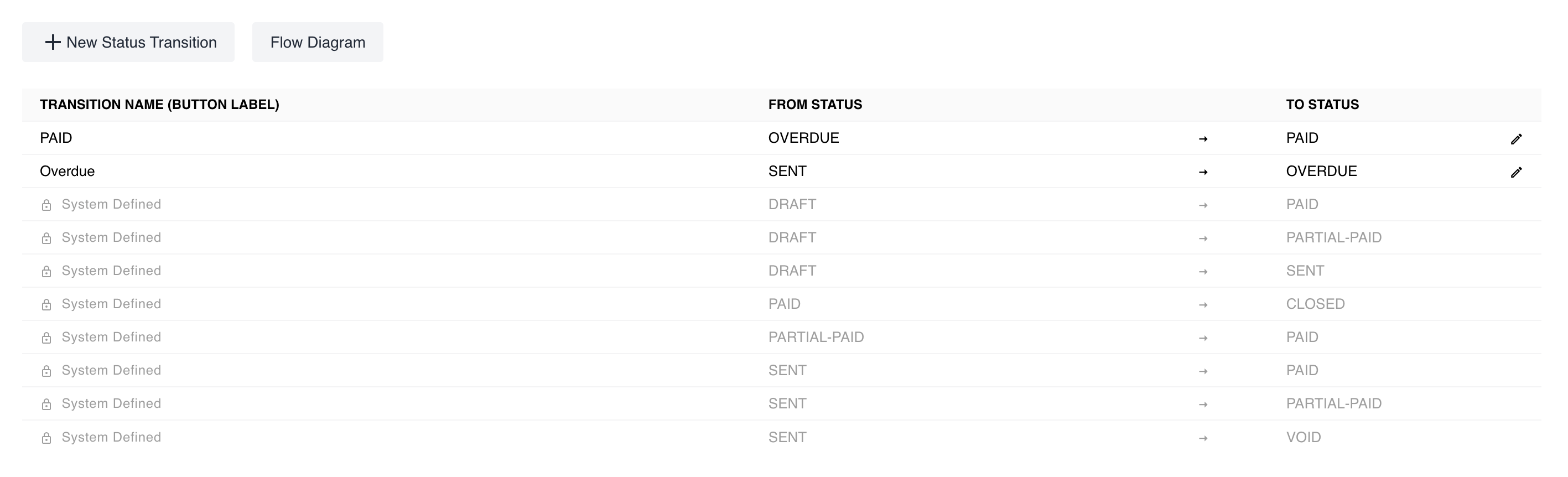 Invoice State Transition Invoice State Transition